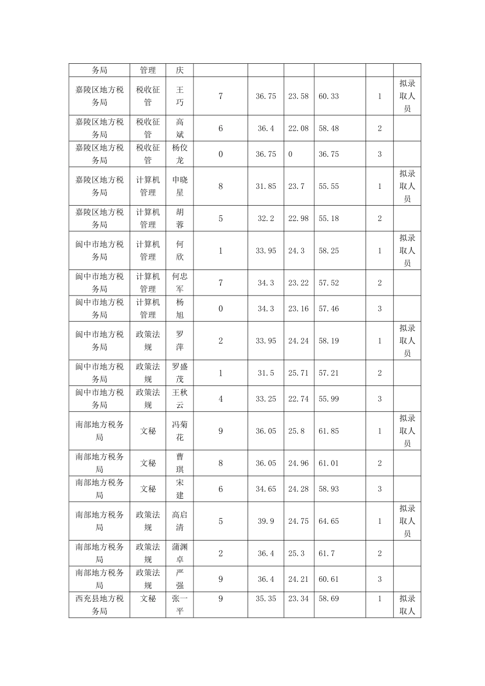 2025年南充市地方税务局关于公开考试录用公务员考试总成绩排名及体检工作的公告_第2页