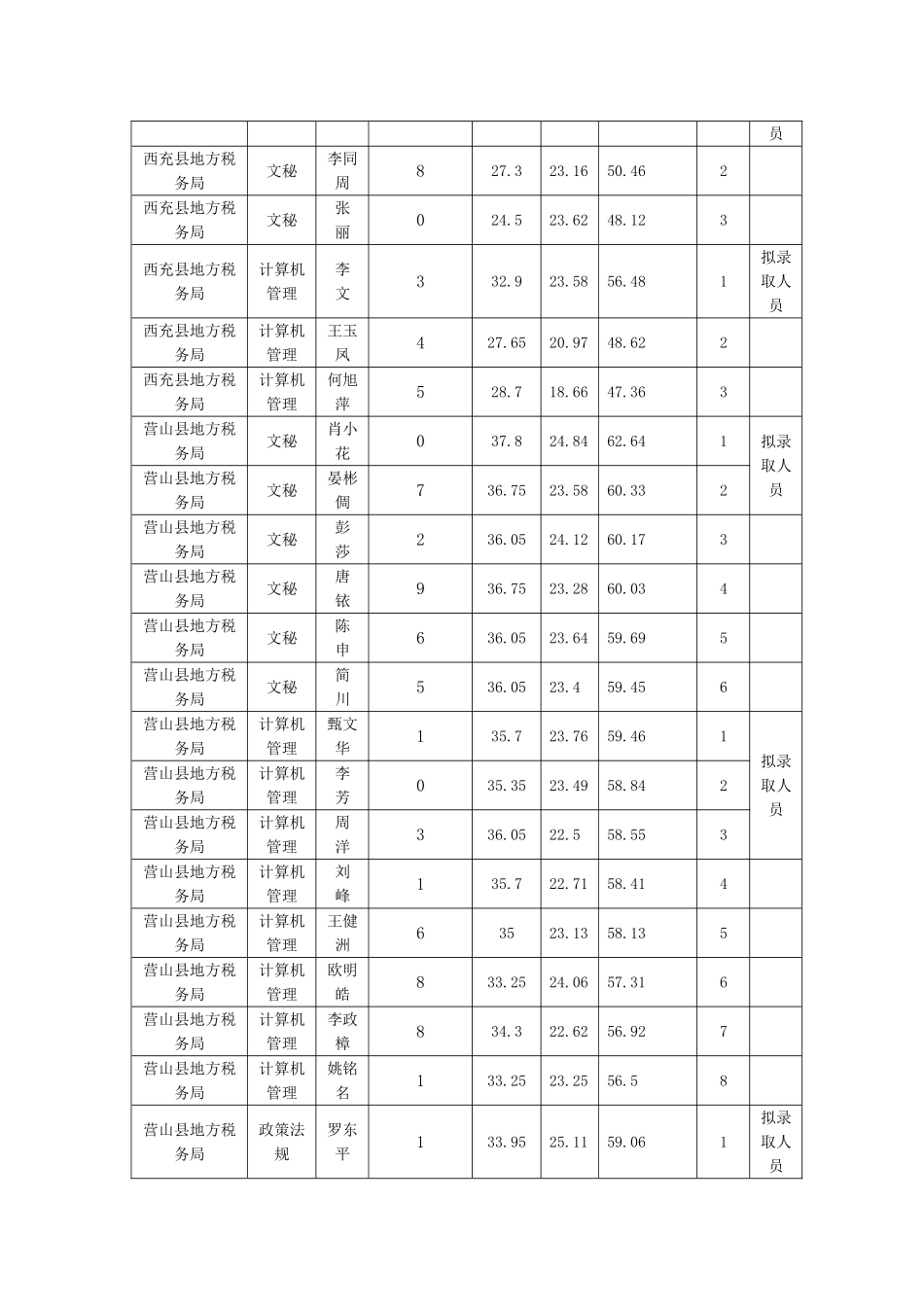 2025年南充市地方税务局关于公开考试录用公务员考试总成绩排名及体检工作的公告_第3页
