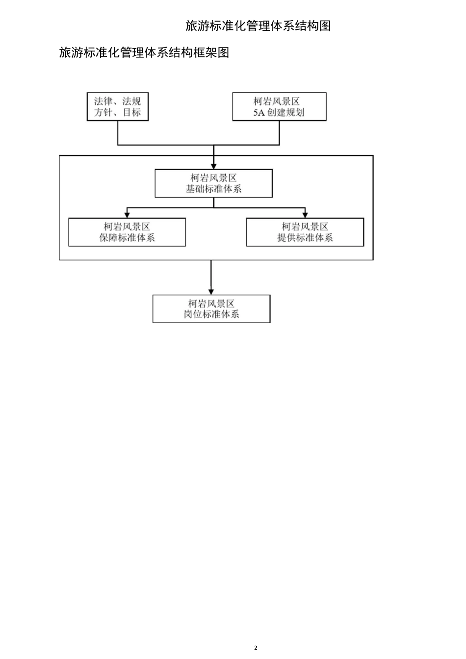 旅游标准化管理体系结构图_第2页