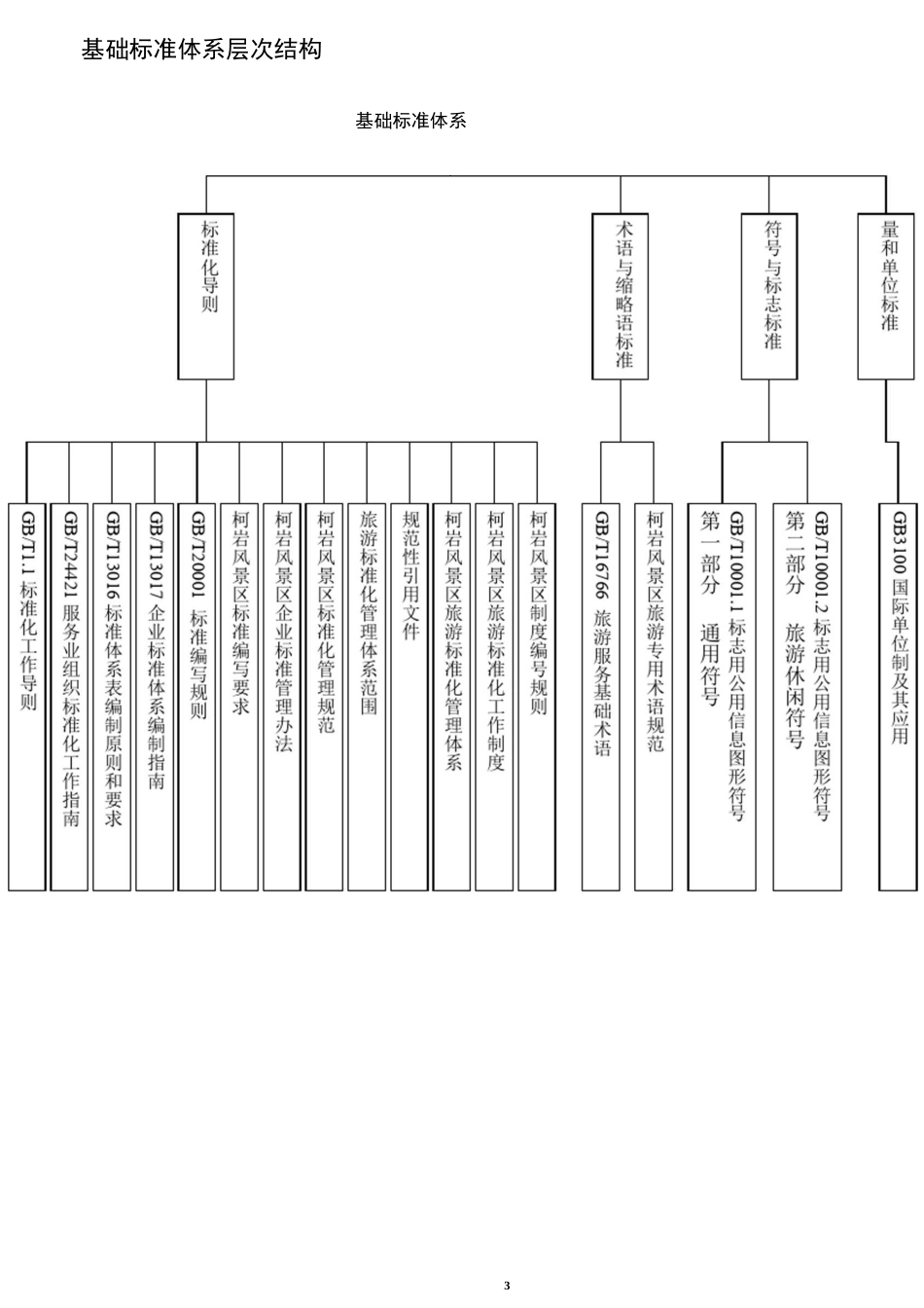 旅游标准化管理体系结构图_第3页