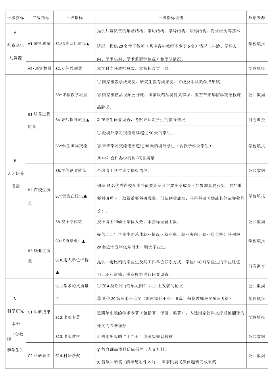 第四轮学科评估指标体系_第1页