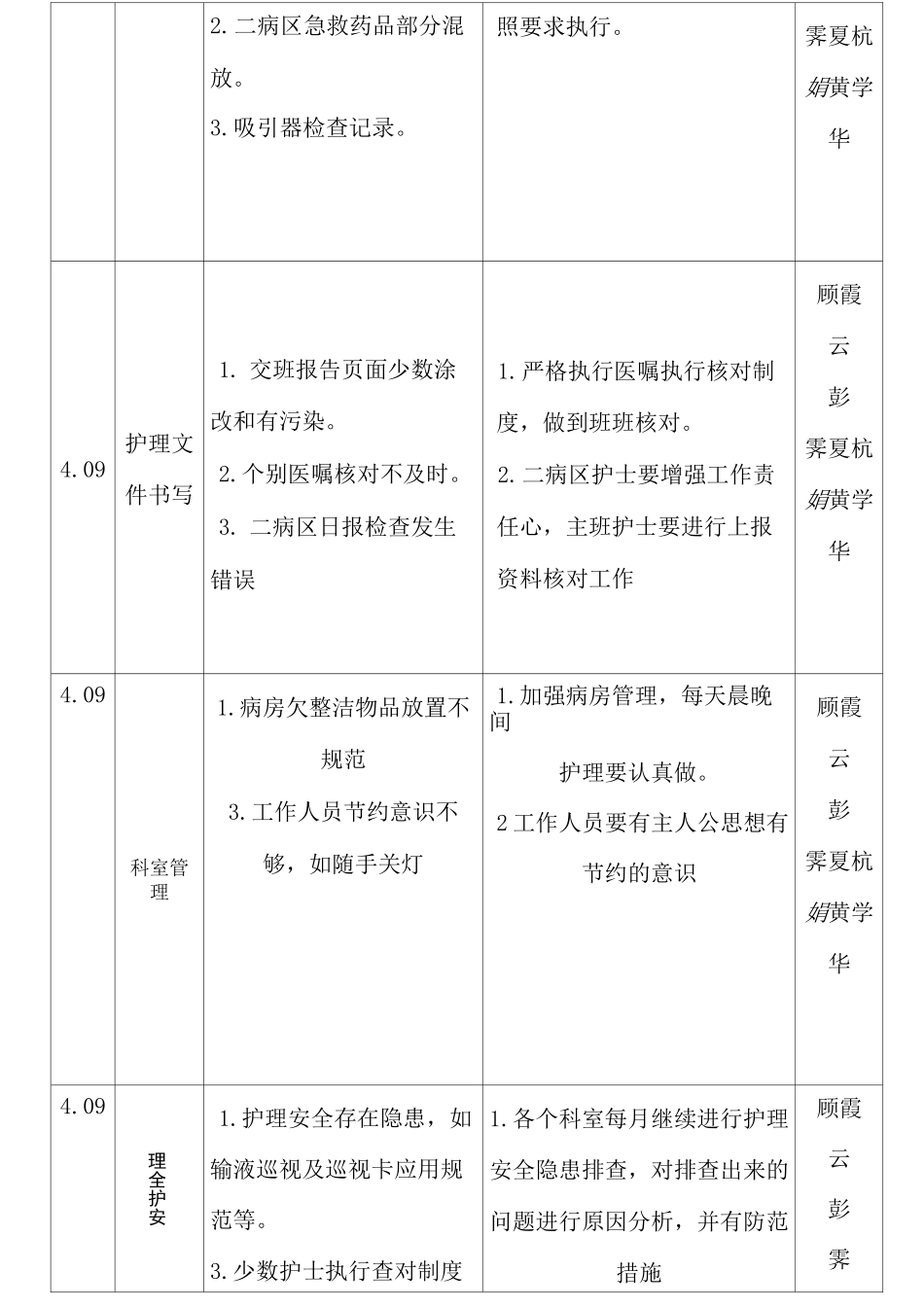 月护理质量检查记录_第2页