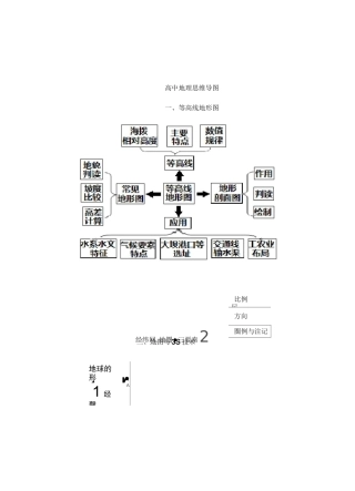 高考地理核心知识思维导图总汇