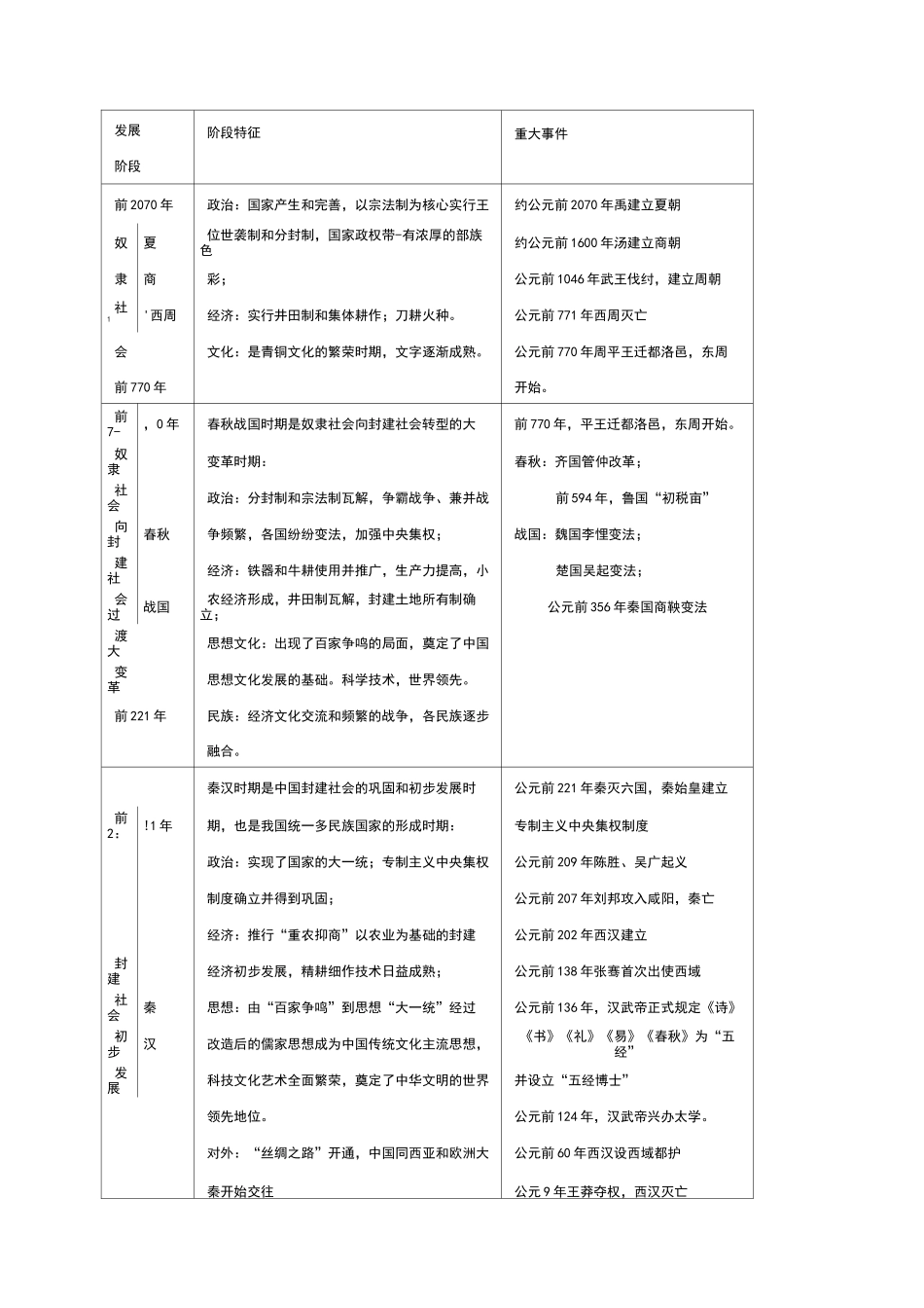 人教版高中历史中国历史大事年表_第1页