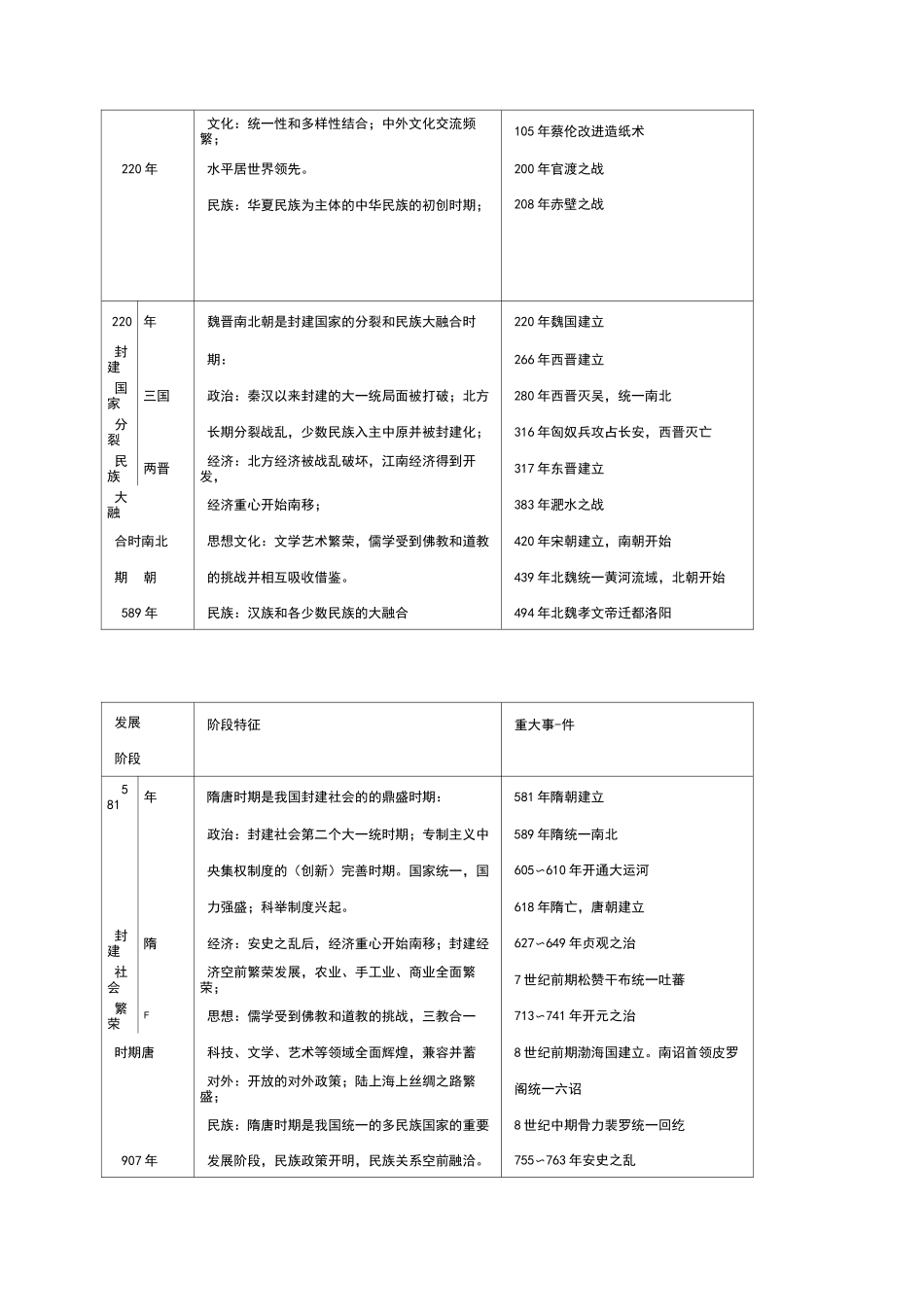 人教版高中历史中国历史大事年表_第2页