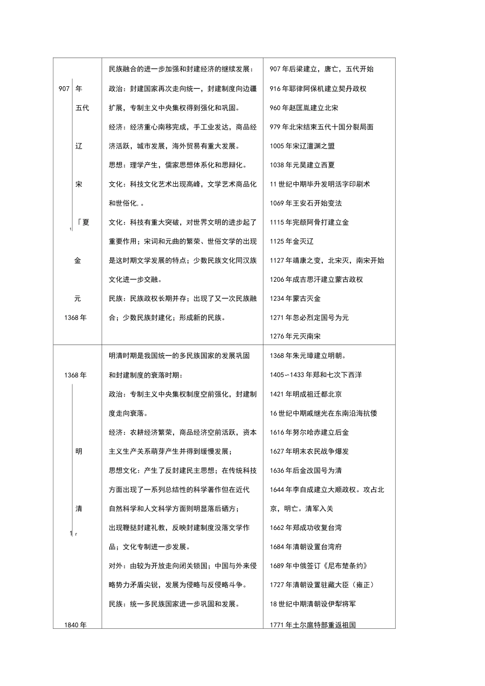 人教版高中历史中国历史大事年表_第3页