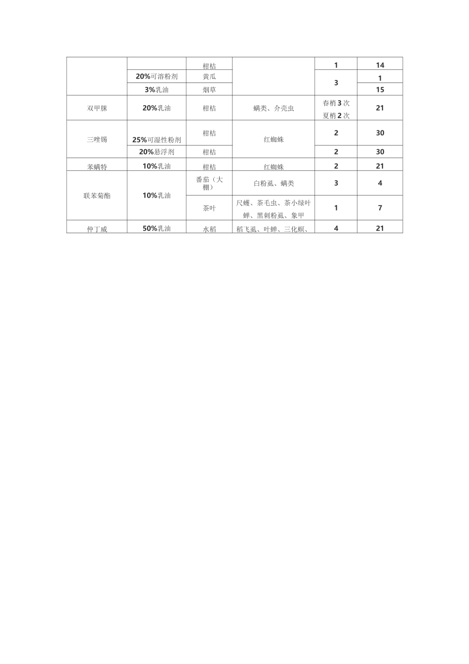 农作物打农药休药期_第2页