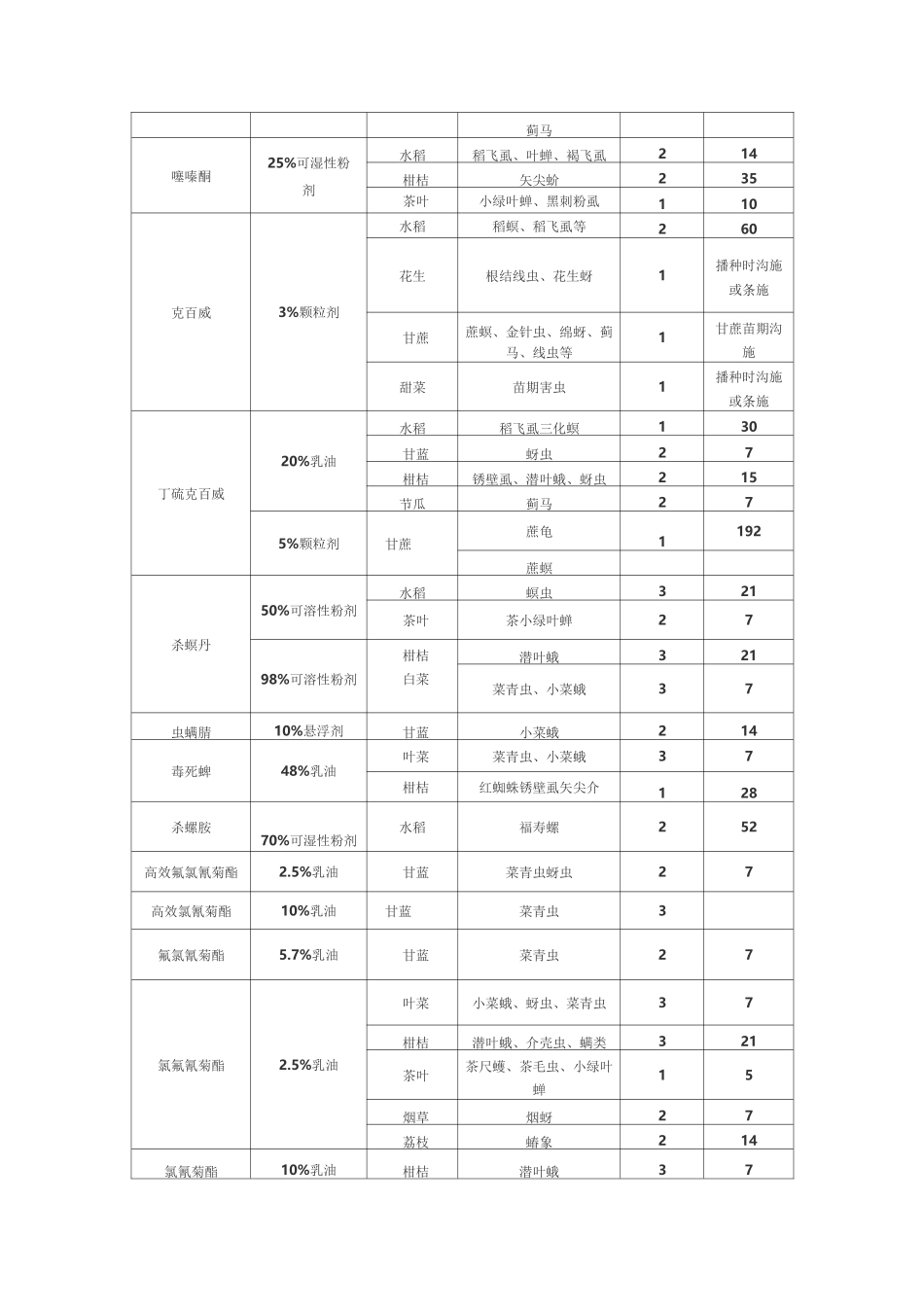 农作物打农药休药期_第3页