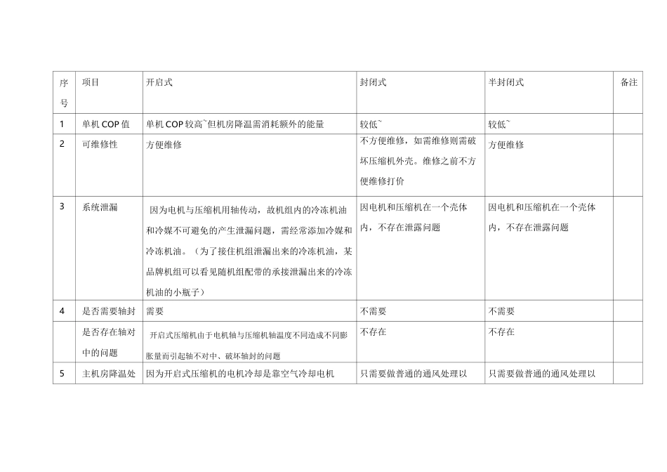 开启式、封闭式、半封闭式螺杆压缩机的比较_第1页