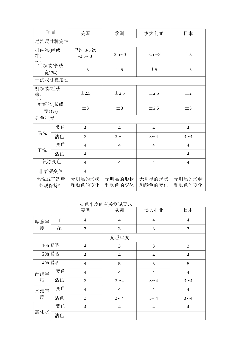 服装面料测试项目_第3页