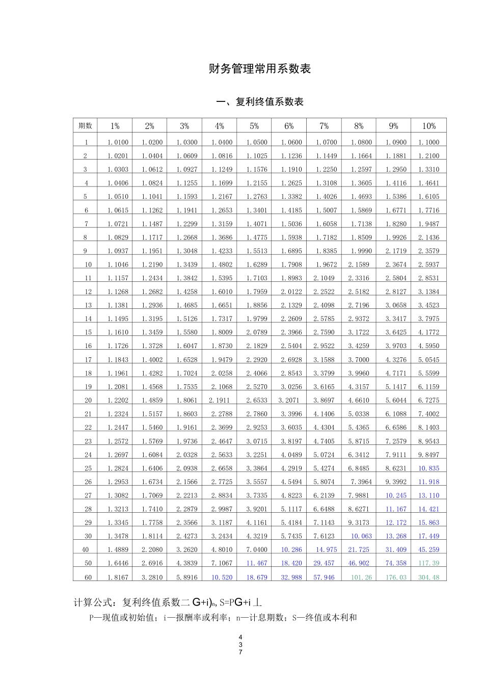 (完整版)财务管理常用系数表_第1页