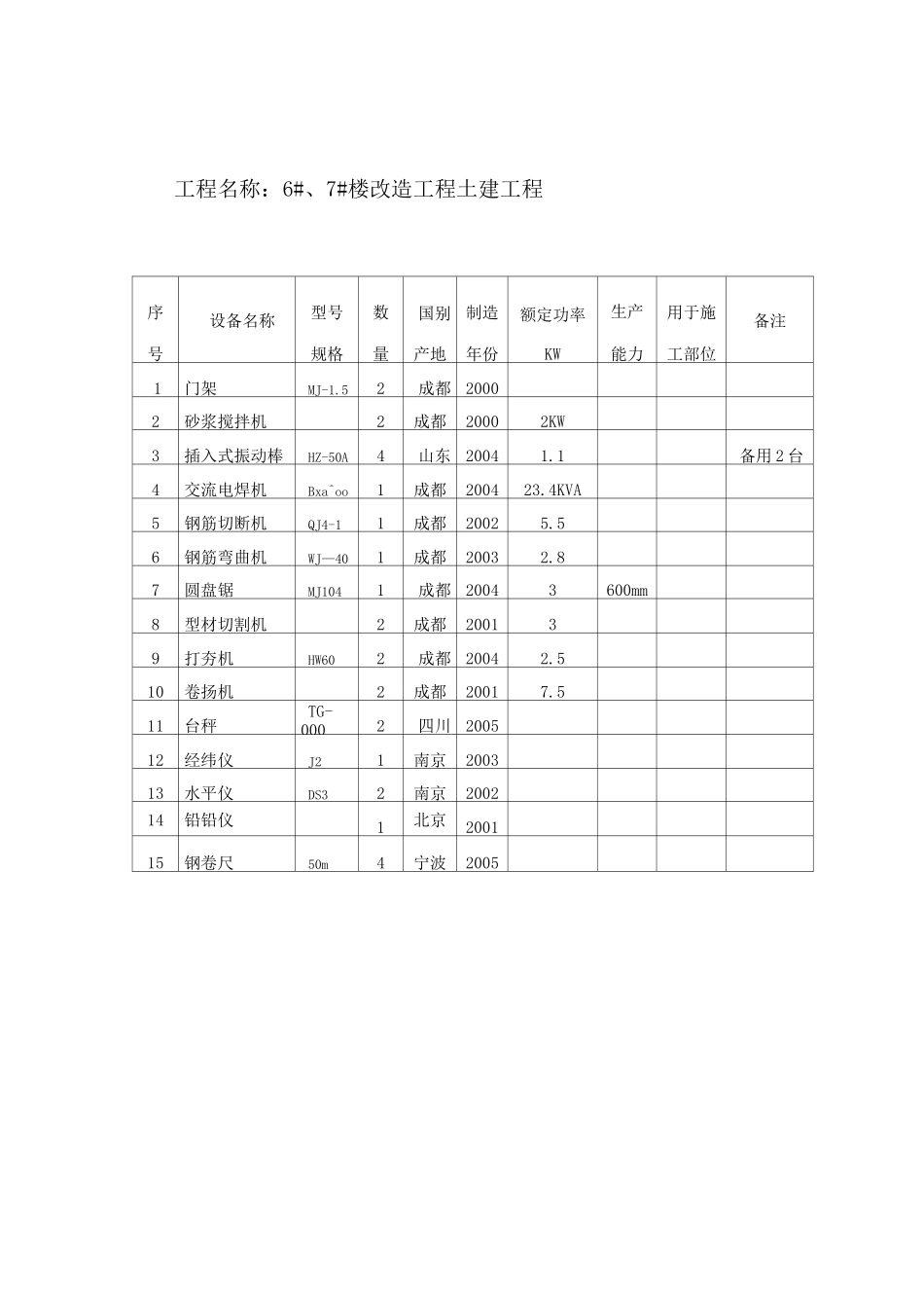 改造工程拟投入的主要施工机械设备表_第1页
