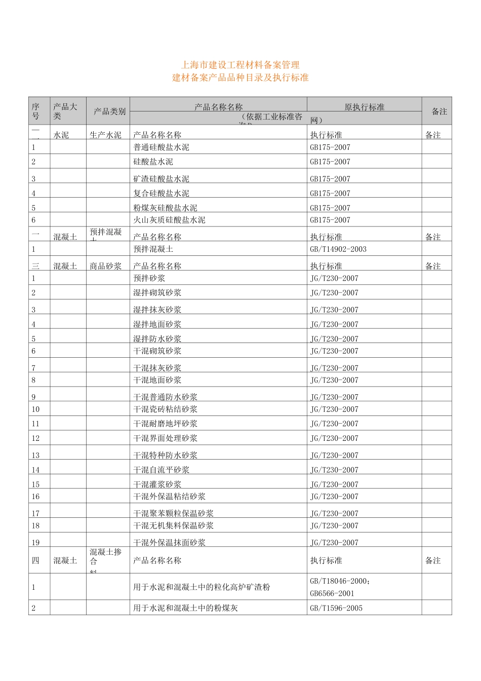 上海市建设工程材料备案管理建材备案产品品种目录及执行标准_第1页