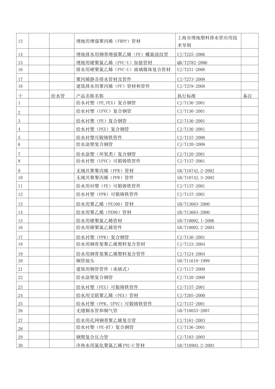 上海市建设工程材料备案管理建材备案产品品种目录及执行标准_第3页