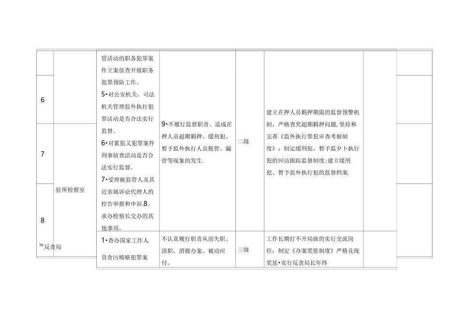 县人民检察院主要工作职责廉政风险点及防控措施一览表_第3页