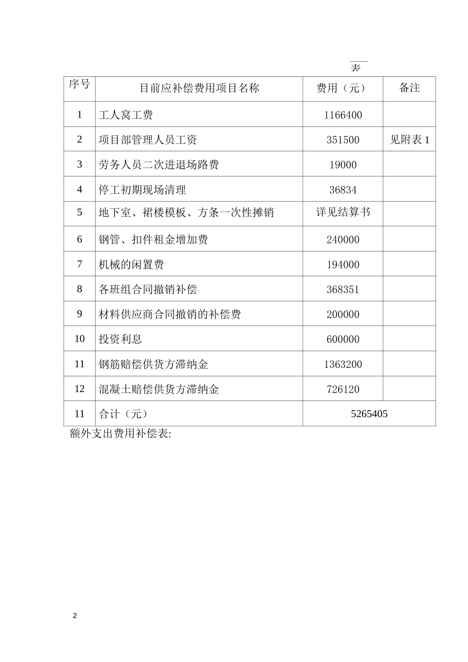 工地停工索赔报告【范本模板】_第2页