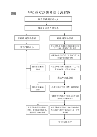 呼吸道发热患者就诊流程图