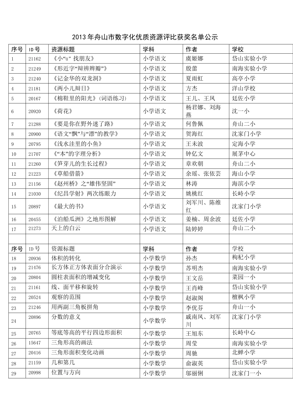 2012年舟山市数字化优质资源评比活动拟获奖_第1页
