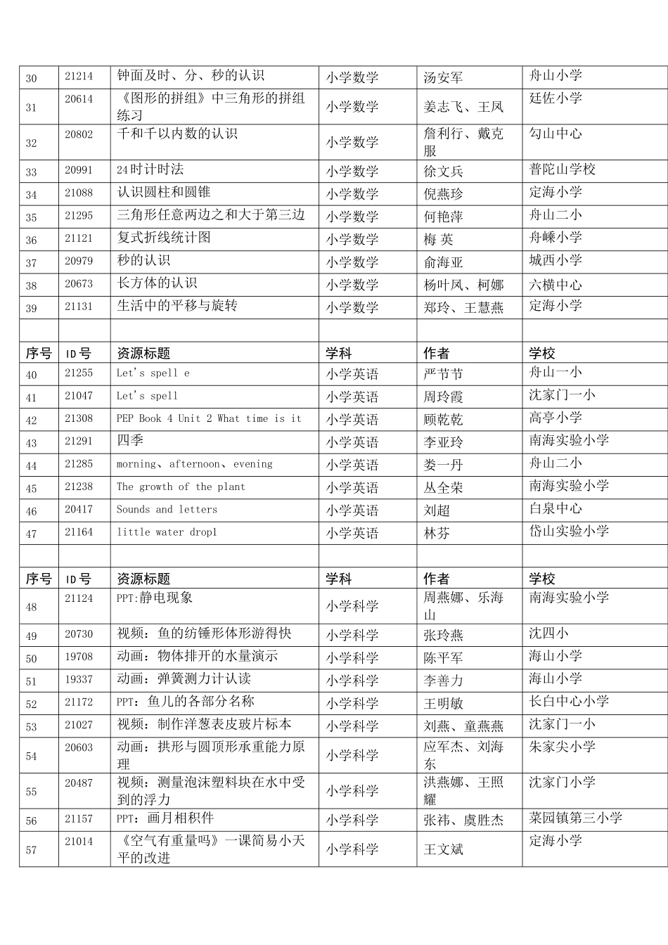 2012年舟山市数字化优质资源评比活动拟获奖_第2页