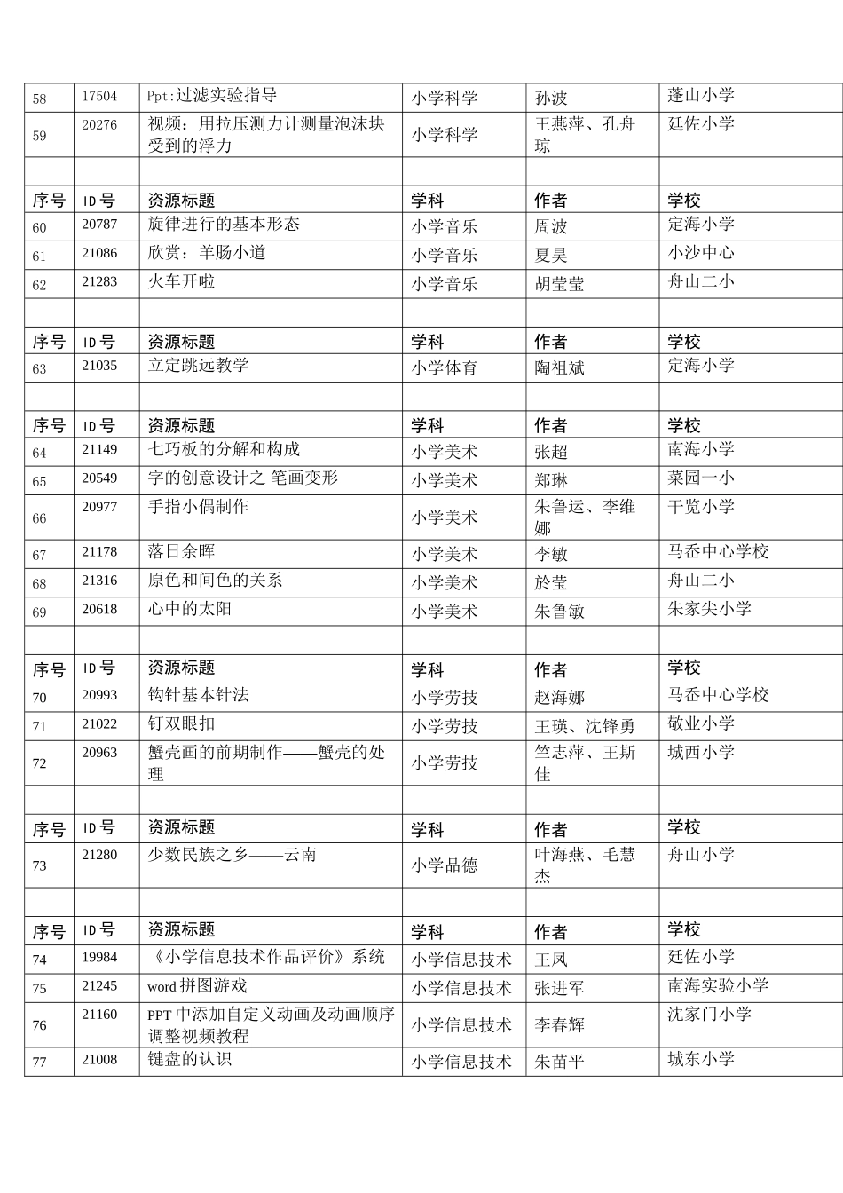 2012年舟山市数字化优质资源评比活动拟获奖_第3页
