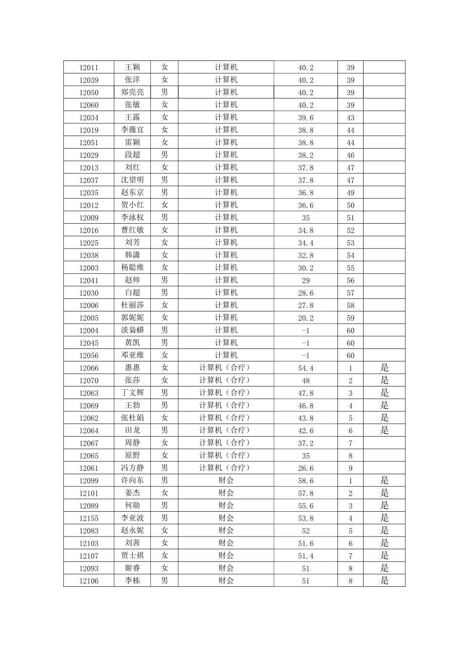 2012年周至县事业单位(综合类)笔试成绩及面试人员名单1_第2页
