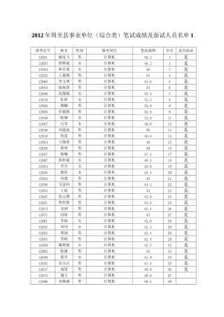 2012年周至县事业单位(综合类)笔试成绩及面试人员名单1