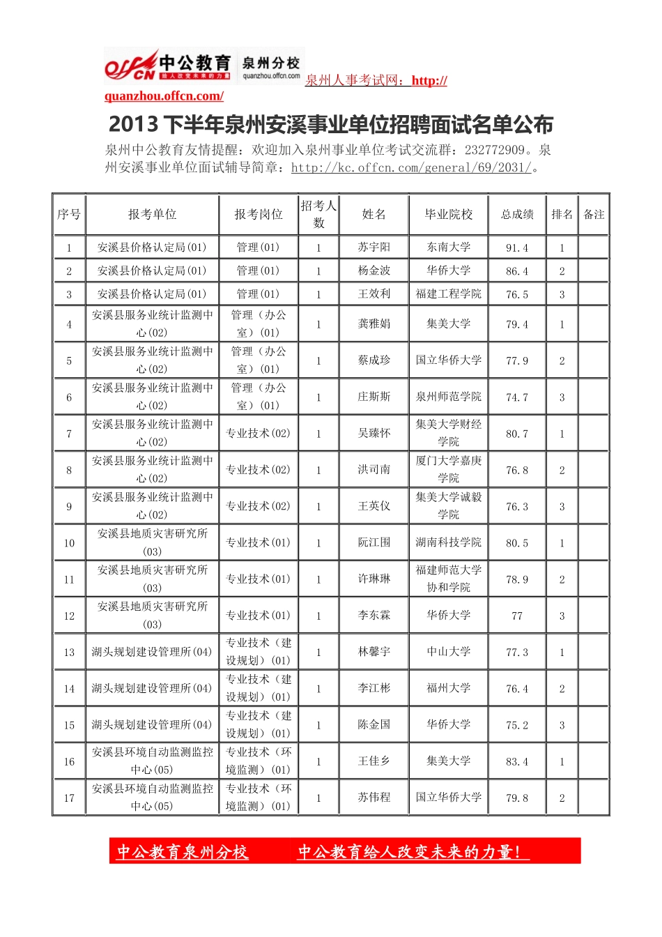 2013下半年泉州安溪事业单位招聘面试名单公布_第1页