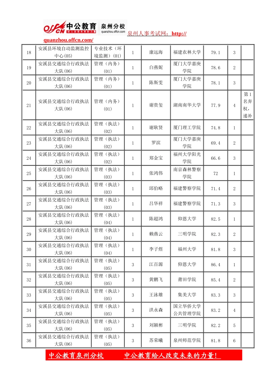 2013下半年泉州安溪事业单位招聘面试名单公布_第2页