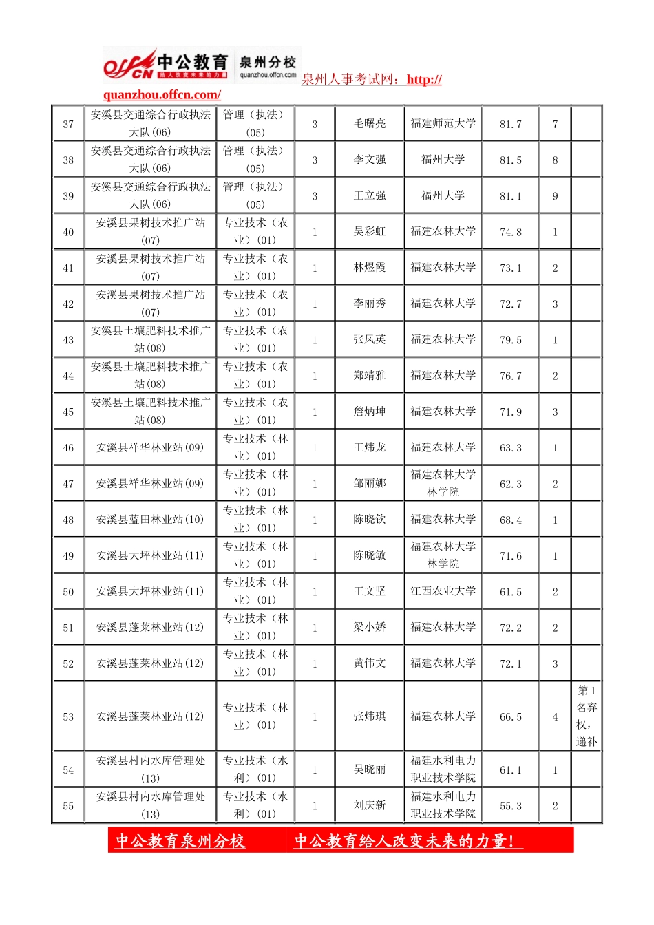 2013下半年泉州安溪事业单位招聘面试名单公布_第3页