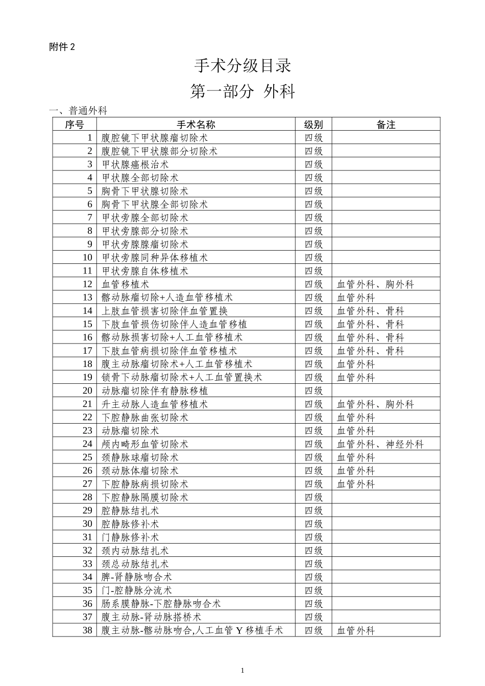 2022年医学专题—最新卫生部手术分级分类目录_第1页