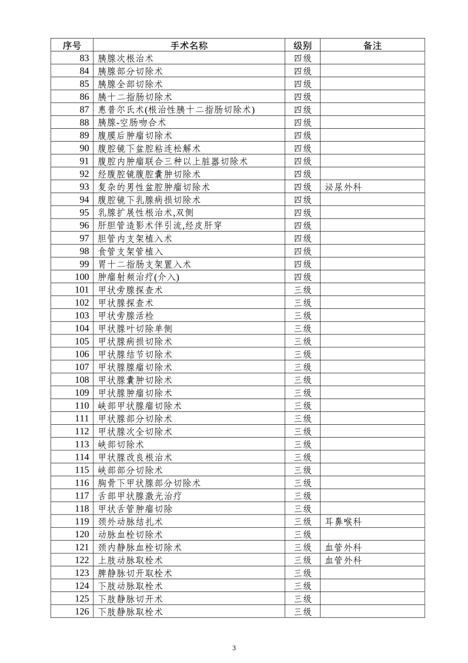 2022年医学专题—最新卫生部手术分级分类目录_第3页