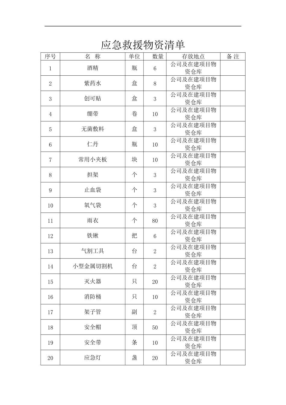 2022年医学专题—最新应急救援物资清单_第1页
