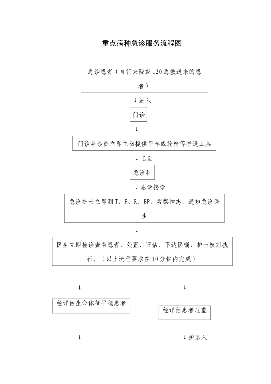 2022年医学专题—最新重点病种急诊服务流程全部_第2页