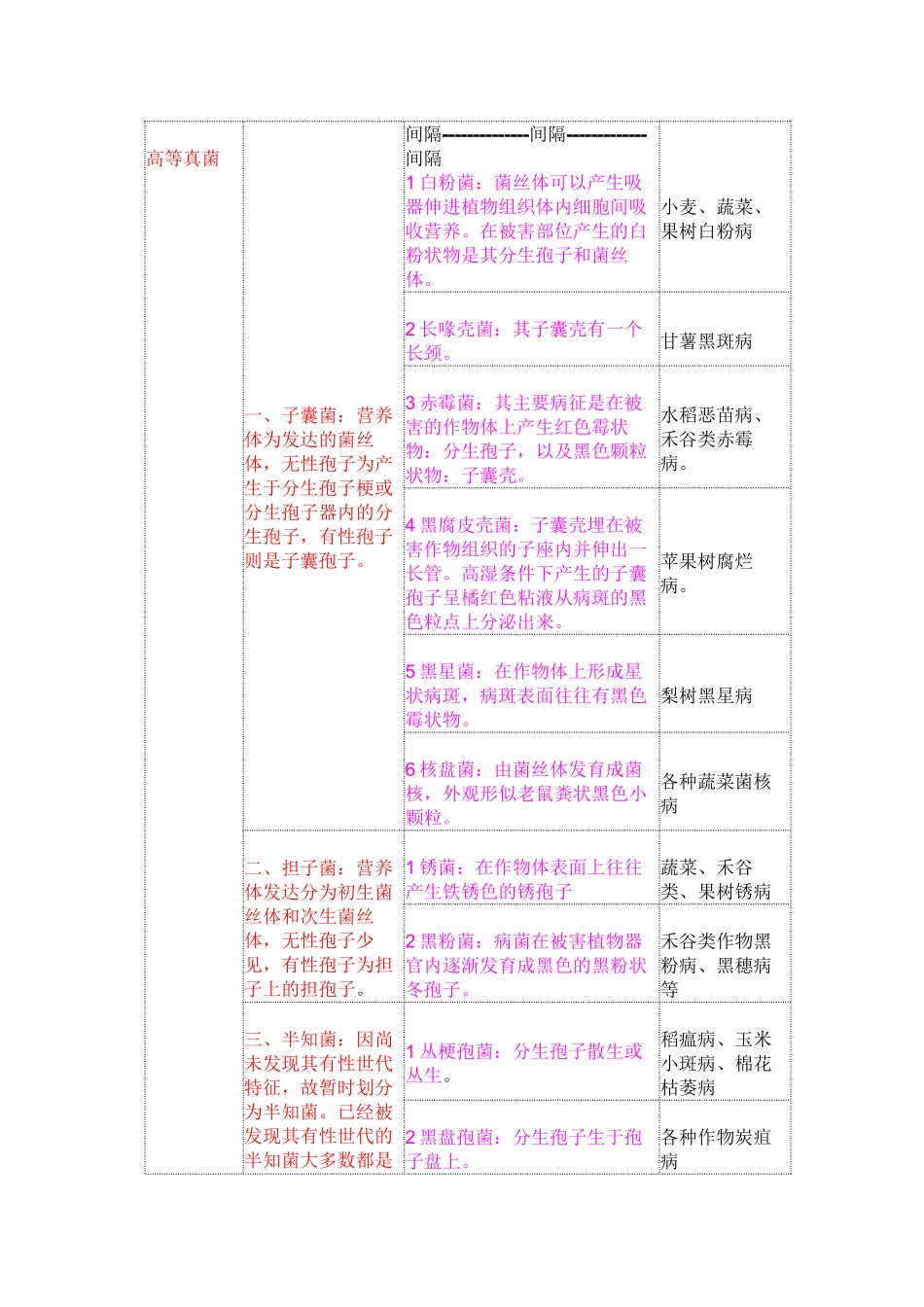 2022年医学专题—作物病原真菌分类_第2页