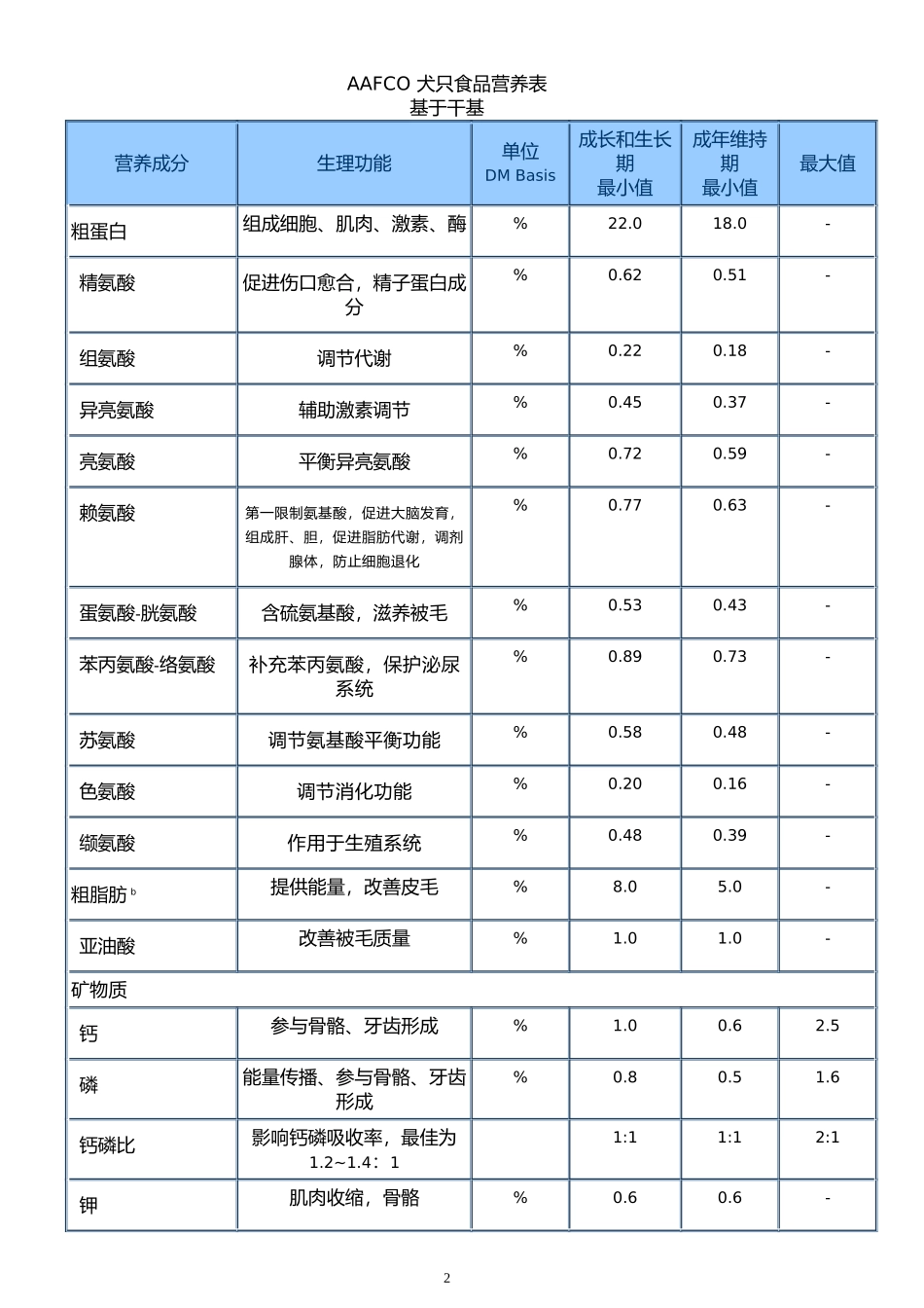 AAFCO犬猫干粮营养指标标准解读_第2页