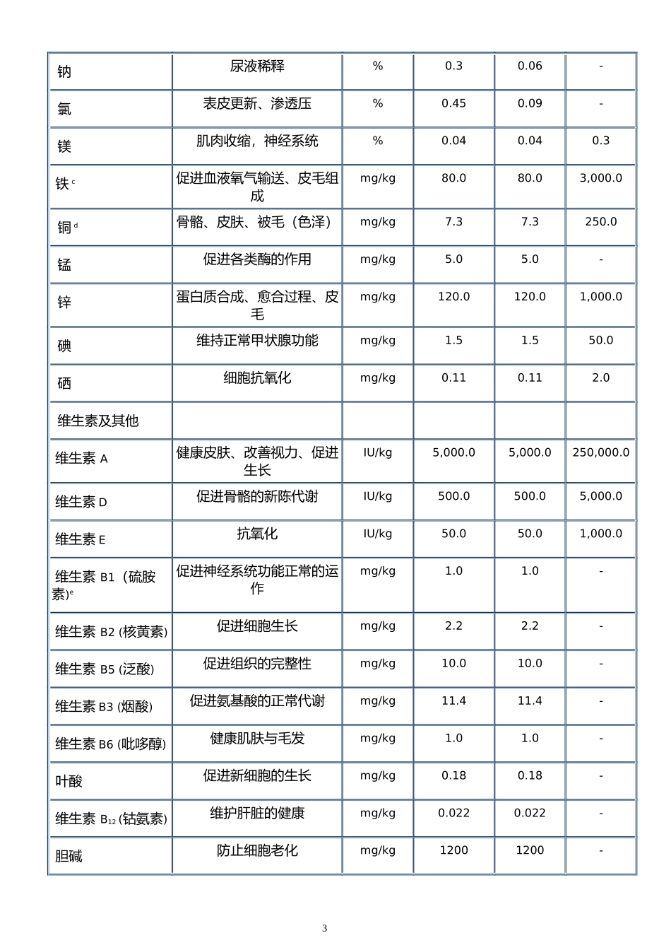 AAFCO犬猫干粮营养指标标准解读_第3页