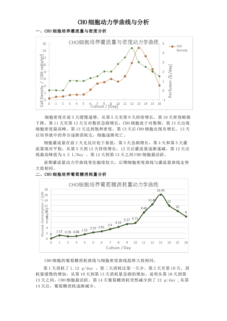 CHO细胞动力学曲线与分析_第1页
