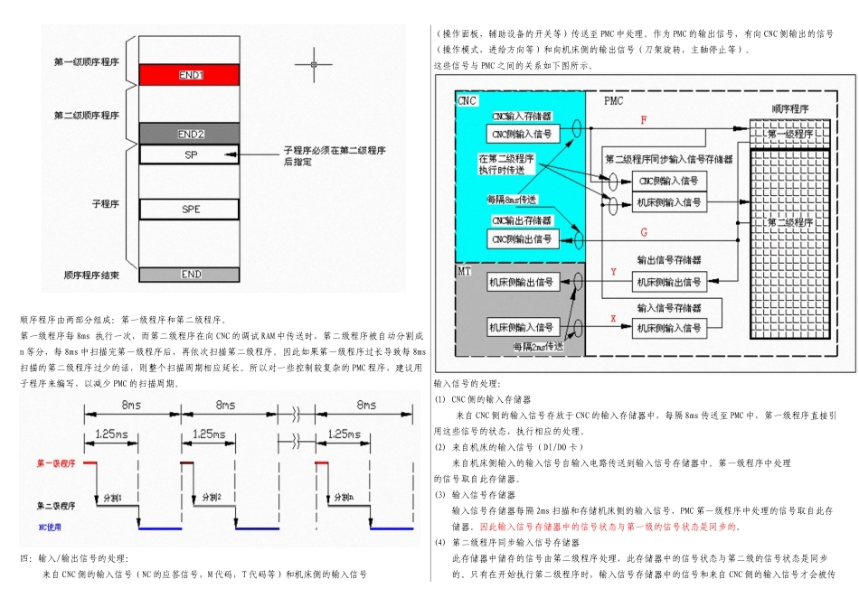FANUC-PMC讲义_第2页