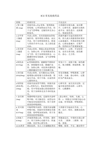 ICU常见抢救药品)