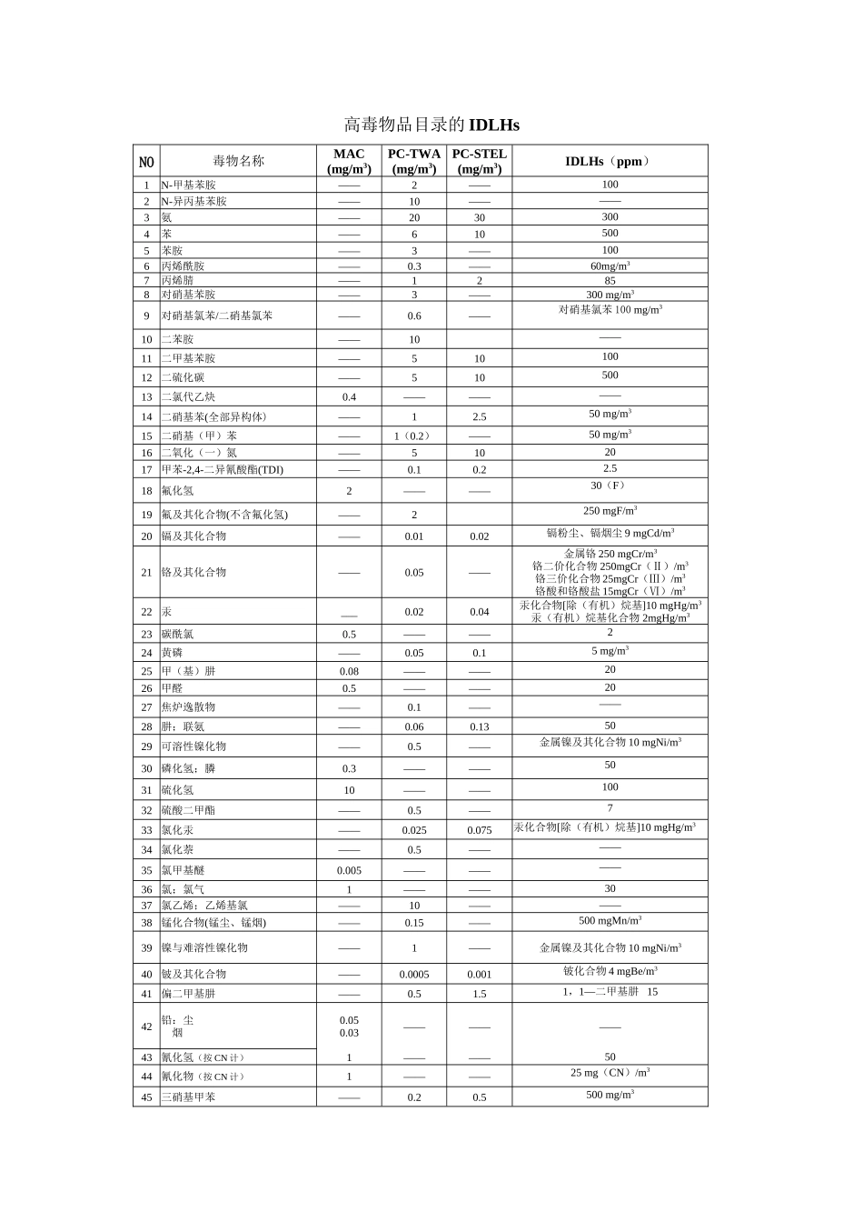 IDLH---高毒物品目录的IDLHs_第1页