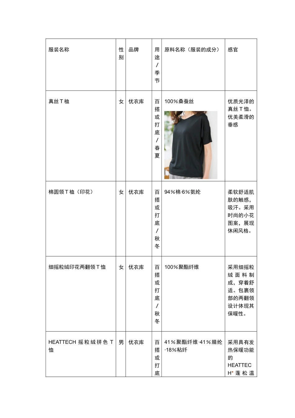 T恤类服用纤维应有调查_第2页