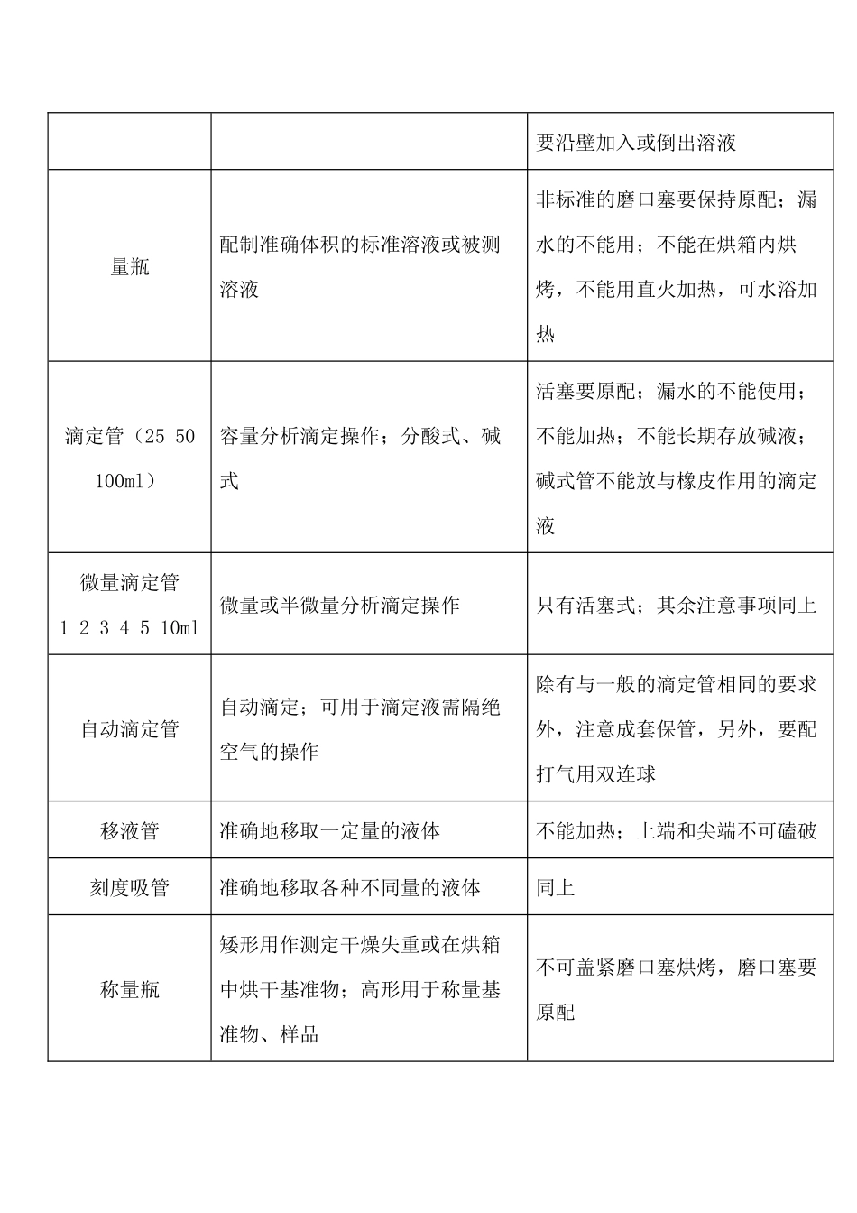 常用玻璃仪器的汇总表_第2页