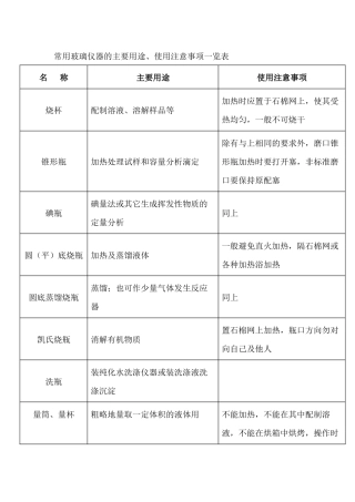 常用玻璃仪器的汇总表