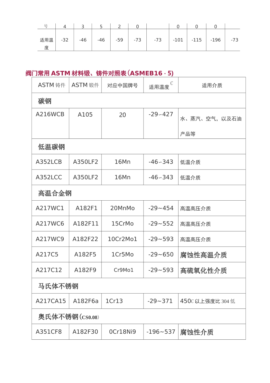 常用阀门材质表_第2页