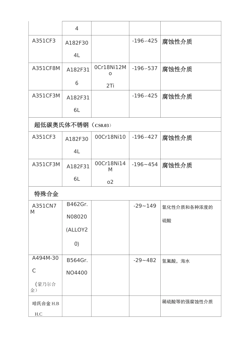 常用阀门材质表_第3页