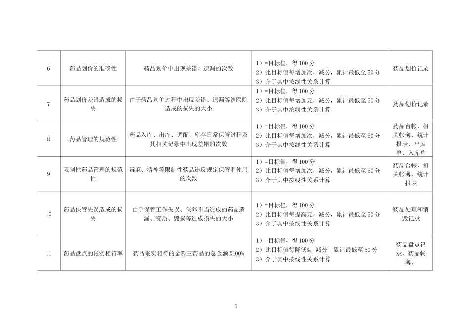 (KPI绩效考核)药剂科主任绩效考核指标_第2页