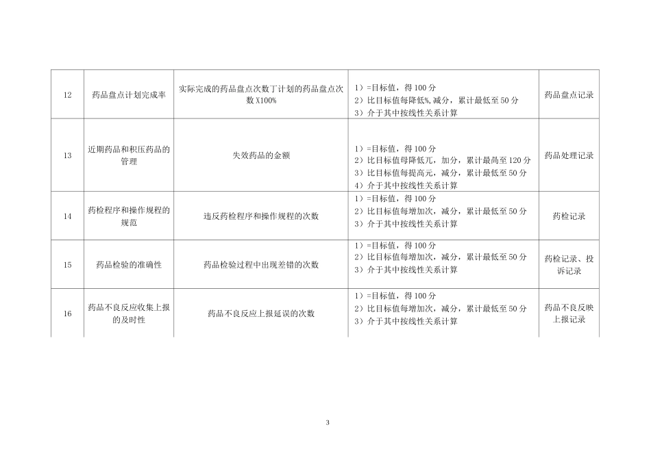 (KPI绩效考核)药剂科主任绩效考核指标_第3页