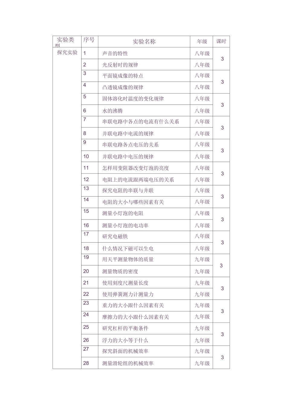 初中物理实验教案课程_第1页