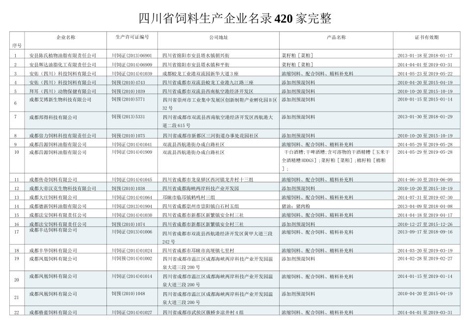 四川省饲料生产企业名录420家完整_第1页