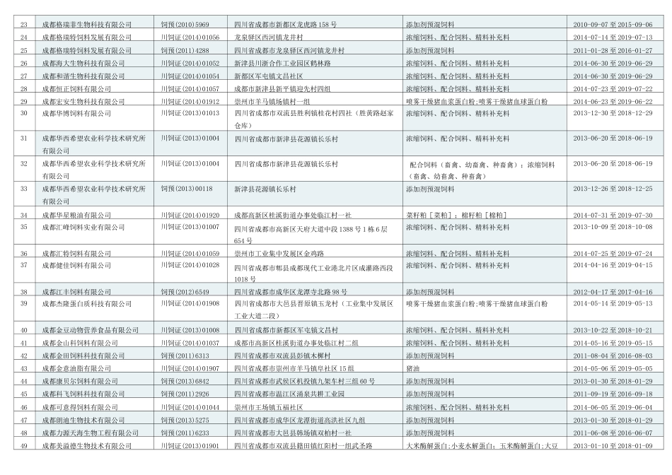 四川省饲料生产企业名录420家完整_第2页